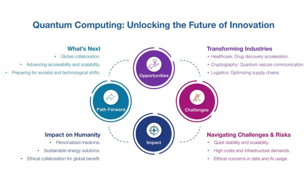 Quantum Computing for Next-Gen Problem Solving – ClarityPoint Solutions